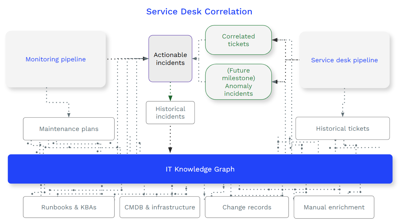 Incidents_service_desk_correlation.png